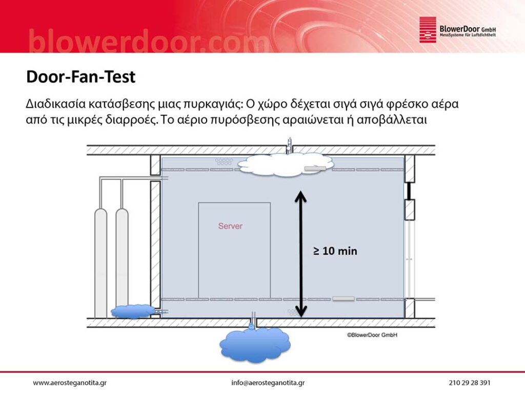 Αεροσταγνότητα Πυροσπροστασία