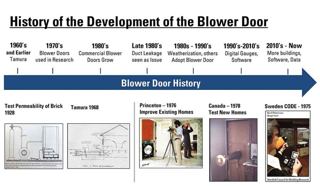 blowerdoor-roducts01 Εξοπλισμός Blower Door Test - Ιστορία